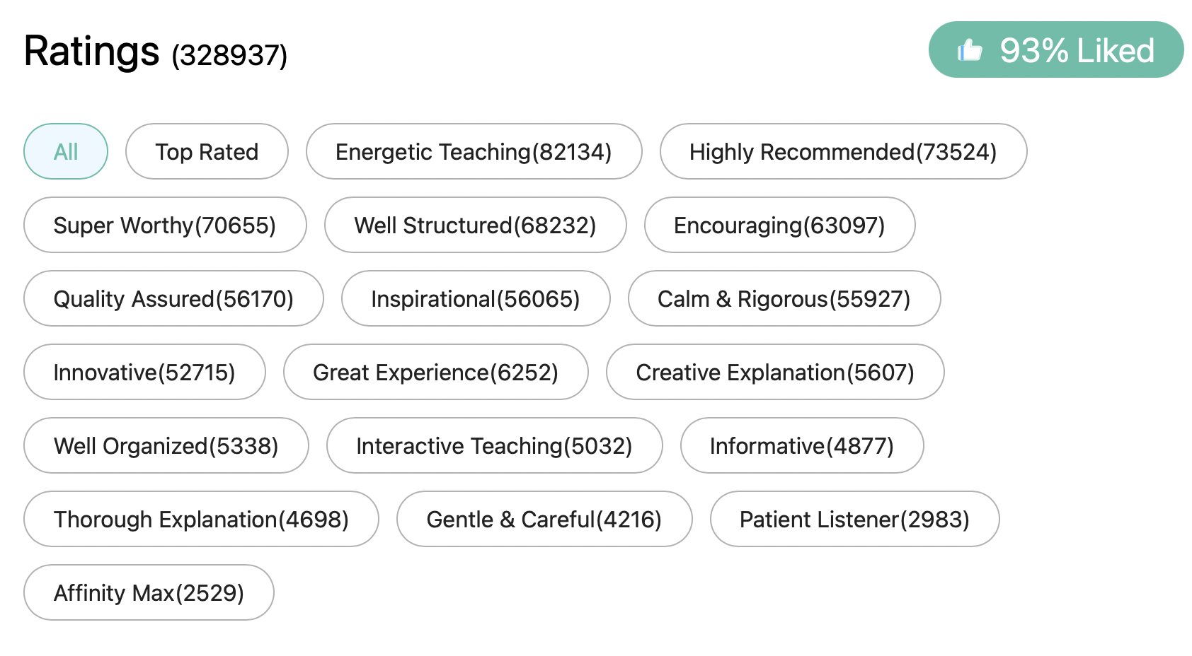 Student ratings overview